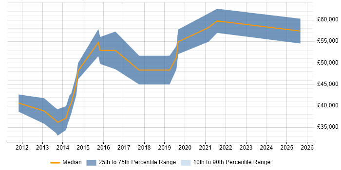Salary distribution trend for jobs in Kensington and Chelsea citing ETL