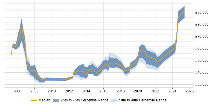 Salary distribution trend for jobs in Kensington and Chelsea citing Finance
