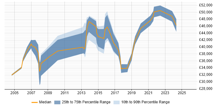 Salary distribution trend for jobs in Kensington and Chelsea citing Firewall
