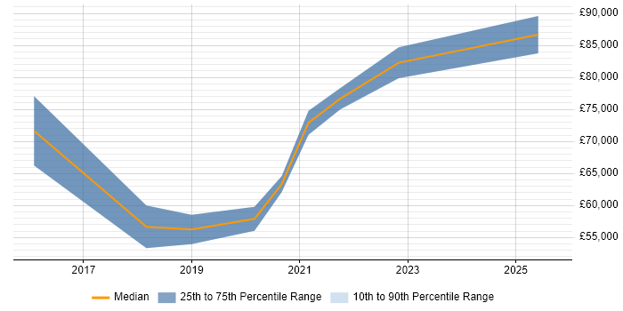 Salary distribution trend for Full-Stack Developer job vacancies in Kensington and Chelsea Salary distribution trend for Full-Stack Developer job vacancies in Kensington and Chelsea