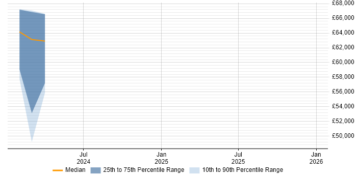 Salary distribution trend for jobs in Kensington and Chelsea citing Inclusion and Diversity