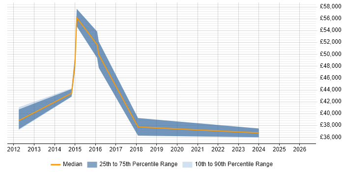 Salary distribution trend for jobs in Kensington and Chelsea citing Information Security
