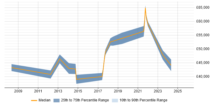 Salary distribution trend for jobs in Kensington and Chelsea citing Infrastructure Engineering