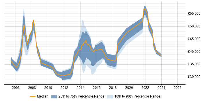 Salary distribution trend for jobs in Kensington and Chelsea citing ITIL