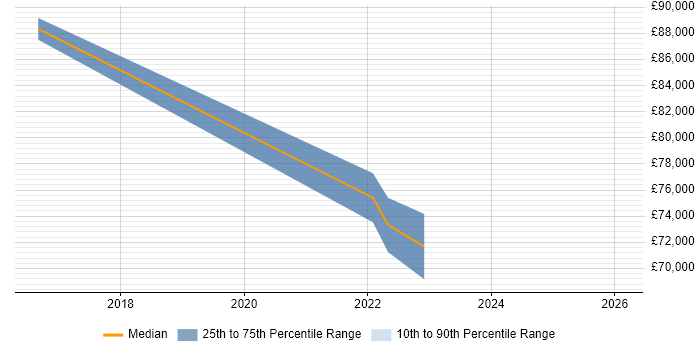 Salary distribution trend for jobs in Kensington and Chelsea citing Kafka