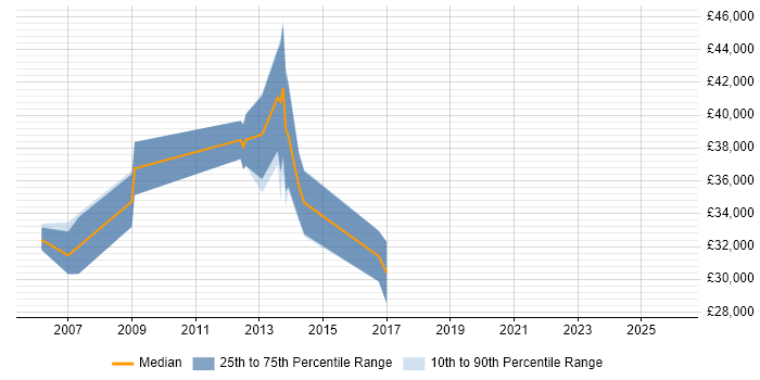 Salary distribution trend for jobs in Kensington citing Accessibility