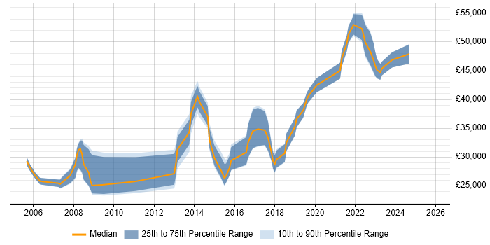 Salary distribution trend for jobs in Kensington citing Active Directory