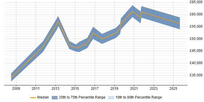 Salary distribution trend for jobs in Kensington citing Analytics