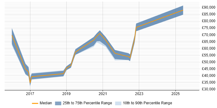 Salary distribution trend for jobs in Kensington citing AngularJS