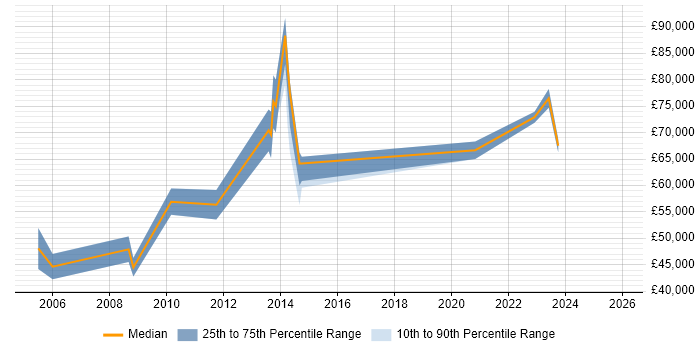 Salary distribution trend for Architect job vacancies in Kensington