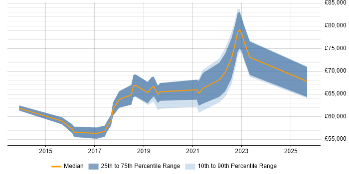 Salary distribution trend for jobs in Kensington citing AWS