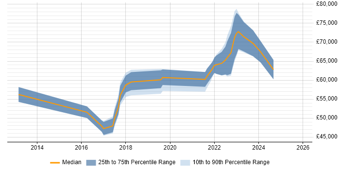 Salary distribution trend for jobs in Kensington citing Azure