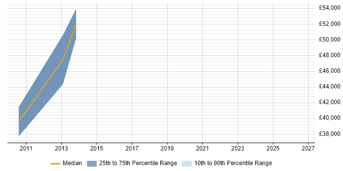 Salary distribution trend for jobs in Kensington citing Business Continuity