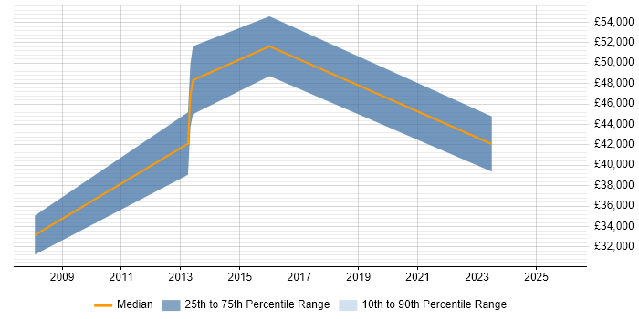 Salary distribution trend for jobs in Kensington citing CCNP