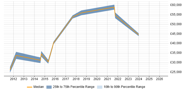 Salary distribution trend for jobs in Kensington citing Change Management