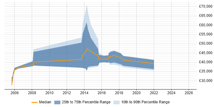 Salary distribution trend for jobs in Kensington citing CMS