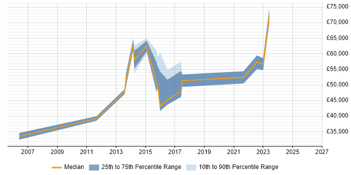 Salary distribution trend for jobs in Kensington citing Continuous Improvement