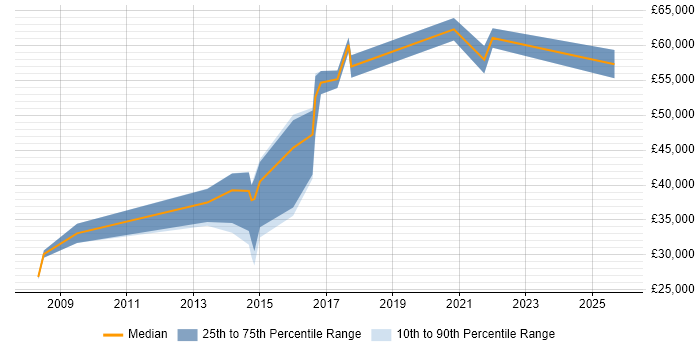 Salary distribution trend for jobs in Kensington citing CRM