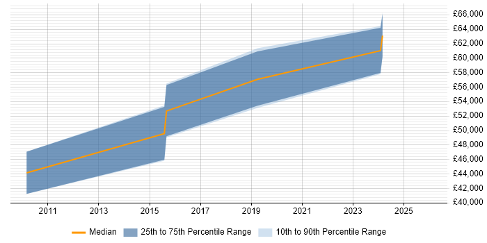 Salary distribution trend for jobs in Kensington citing Data Visualisation
