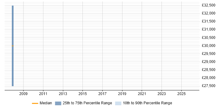 Salary distribution trend for jobs in Kensington citing Derivative