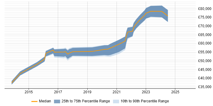 Salary distribution trend for jobs in Kensington citing DevOps