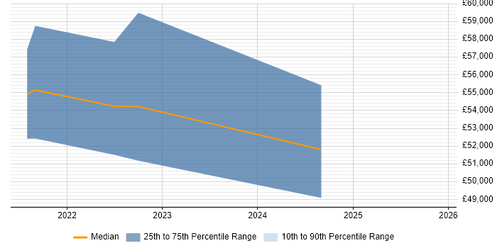 Salary distribution trend for jobs in Kensington citing Entra ID