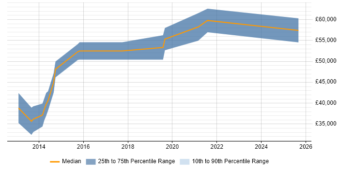 Salary distribution trend for jobs in Kensington citing ETL