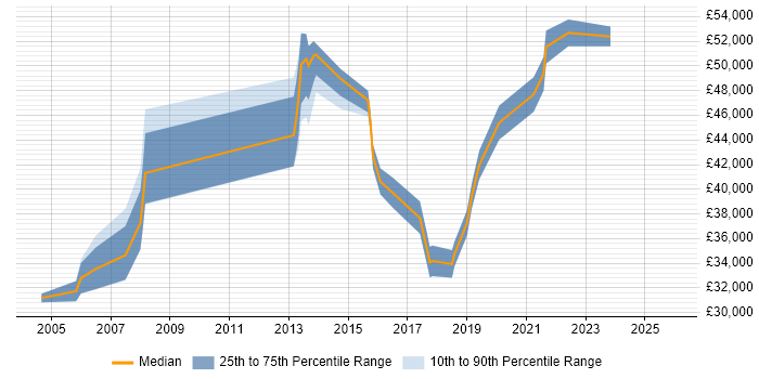 Salary distribution trend for jobs in Kensington citing Firewall