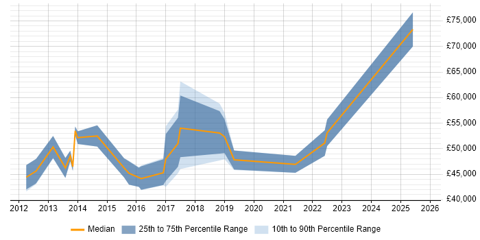 Salary distribution trend for jobs in Kensington citing Git