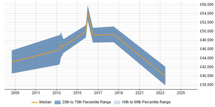 Salary distribution trend for jobs in Kensington citing High Availability