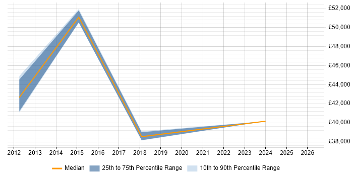 Salary distribution trend for jobs in Kensington citing Information Security