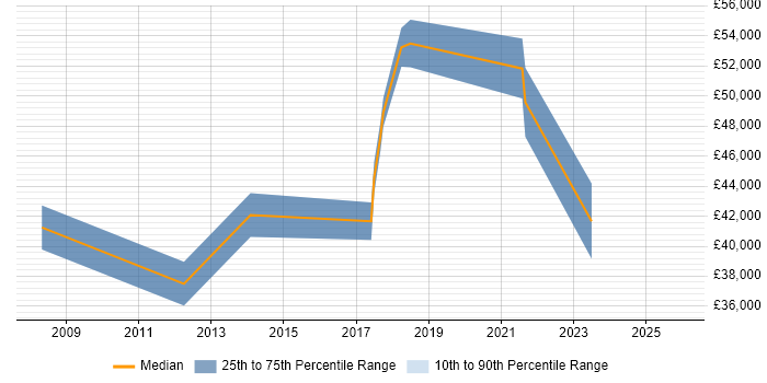 Salary distribution trend for jobs in Kensington citing Infrastructure Engineering