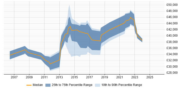 Salary distribution trend for jobs in Kensington citing ITIL