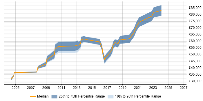Salary distribution trend for Lead job vacancies in Kensington