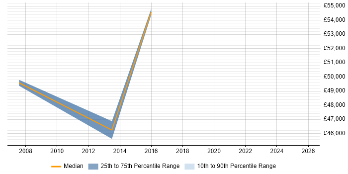 Salary distribution trend for jobs in Kensington citing Marketing Strategy