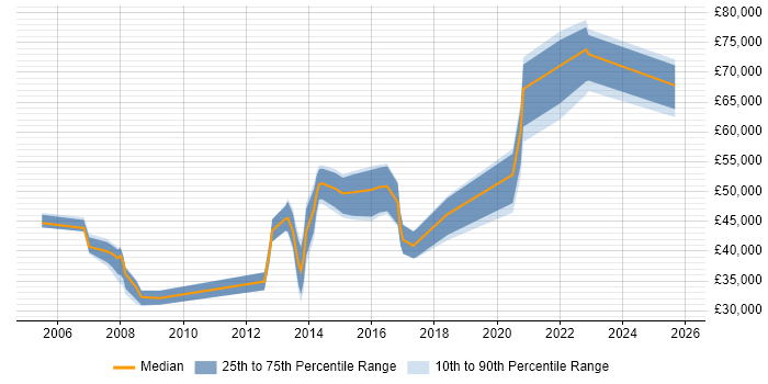 Salary distribution trend for jobs in Kensington citing Marketing