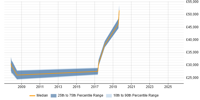 Salary distribution trend for jobs in Kensington citing Mathematics
