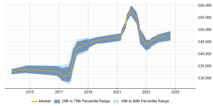 Salary distribution trend for jobs in Kensington citing Microsoft 365