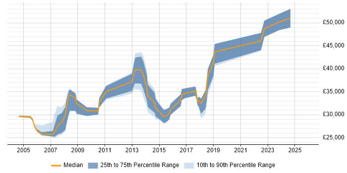 Salary distribution trend for jobs in Kensington citing Microsoft Exchange