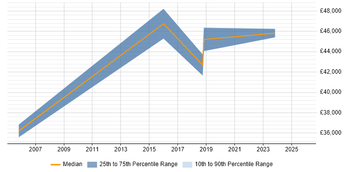 Salary distribution trend for jobs in Kensington citing Network Security