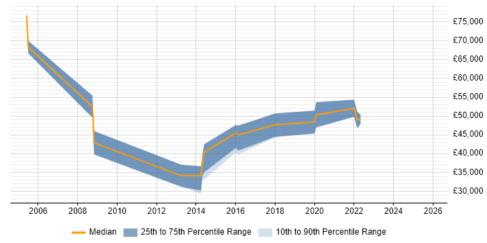 Salary distribution trend for jobs in Kensington citing Project Delivery