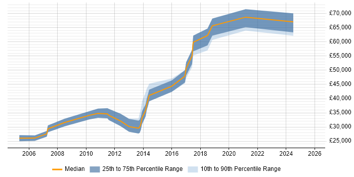 Salary distribution trend for jobs in Kensington citing Publishing