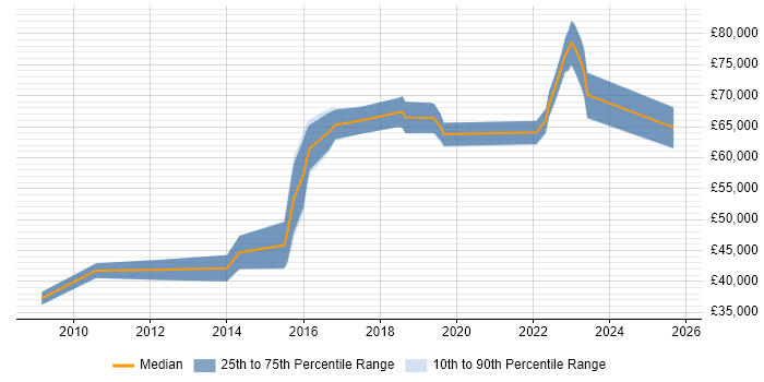 Salary distribution trend for jobs in Kensington citing Python