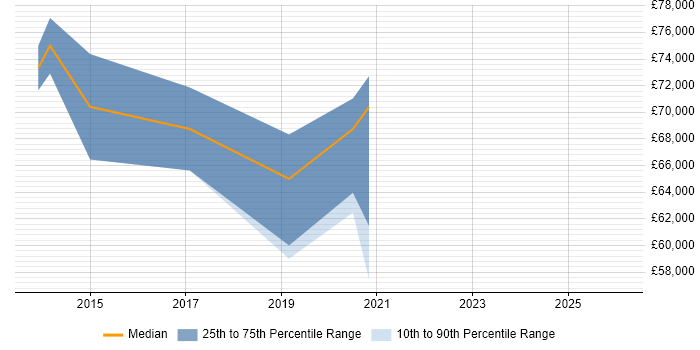 Salary distribution trend for jobs in Kensington citing Redis