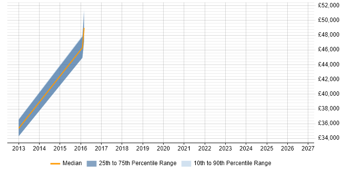 Salary distribution trend for jobs in Kensington citing Root Cause Analysis