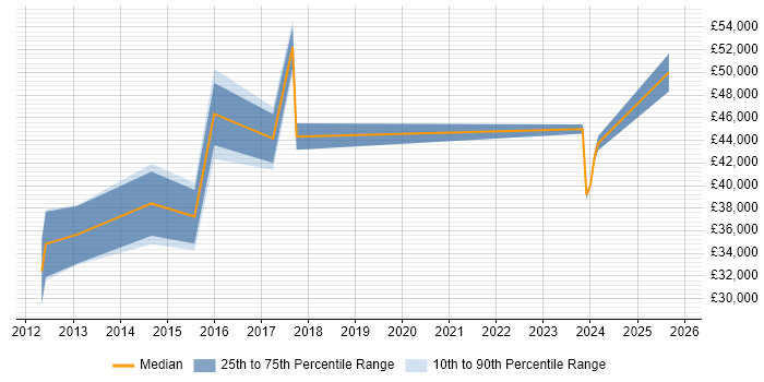 Salary distribution trend for jobs in Kensington citing Salesforce