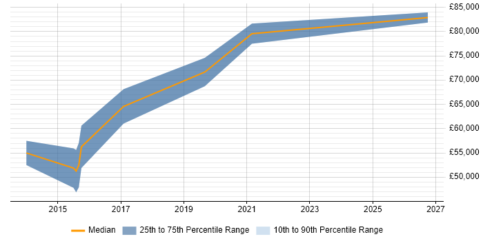 Salary distribution trend for jobs in Kensington citing Scala