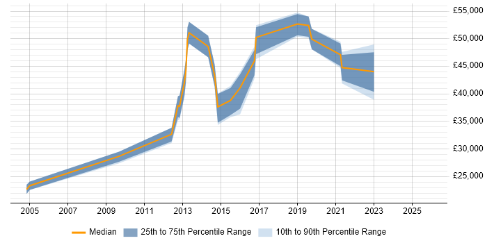 Salary distribution trend for jobs in Kensington citing Self-Motivation