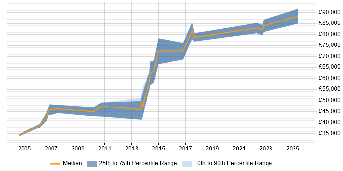 Salary distribution trend for Senior Developer job vacancies in Kensington