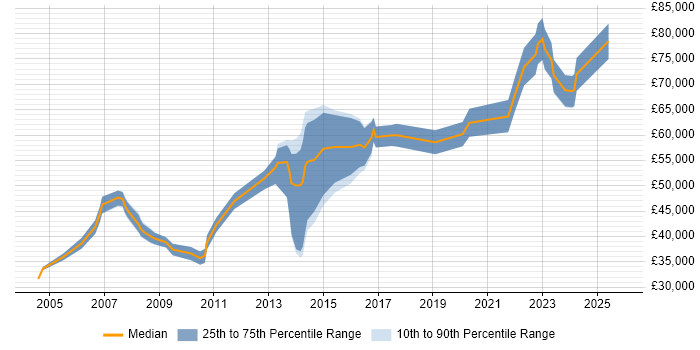 Salary distribution trend for Senior job vacancies in Kensington